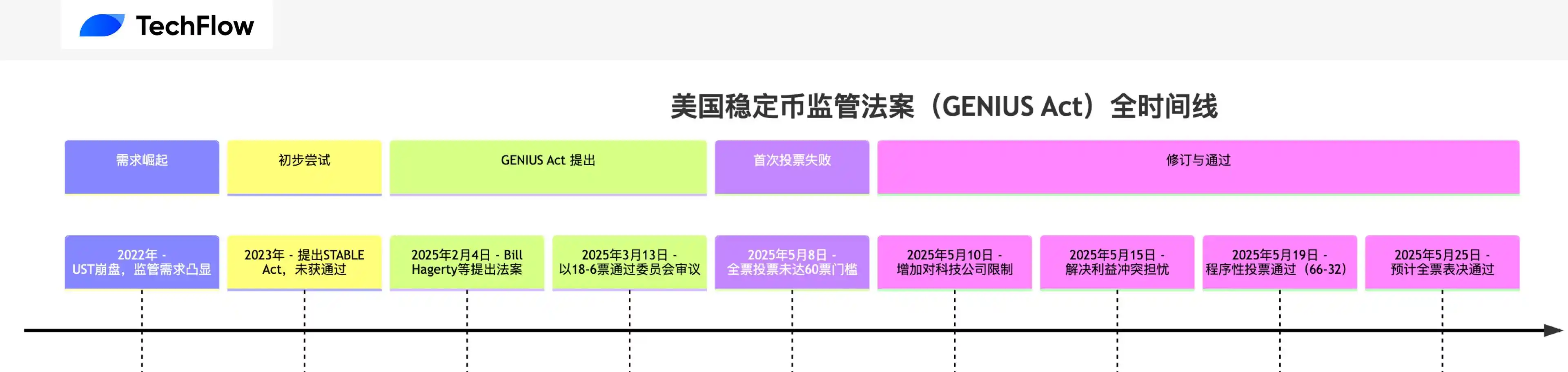 GENIUS法案通过 稳定币DeFiRWA率先受益加密资产解析
