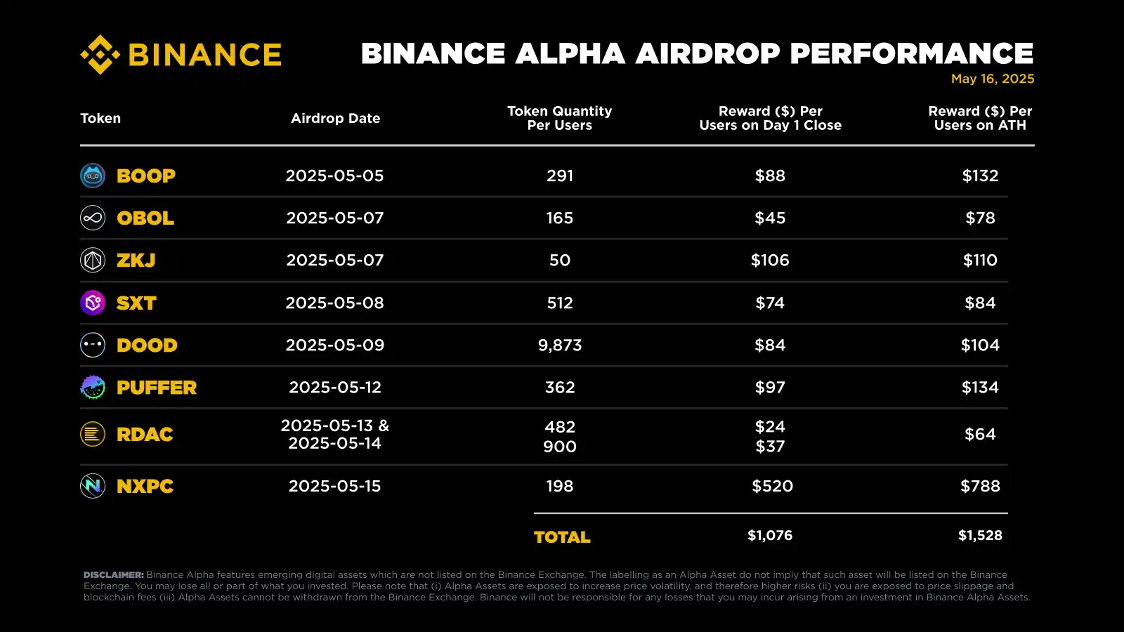Binance钱包单日交易破50亿美元 Binance Alpha助力Web3新体验