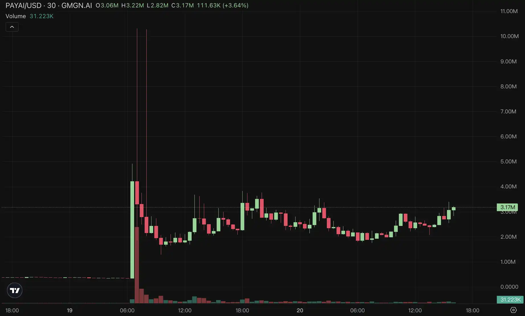 Visa高管Cuy Sheffield推动加密战略布局 AI代理币PayAI暴涨