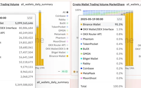Binance钱包单日交易破50亿美元 Binance Alpha助力Web3新体验