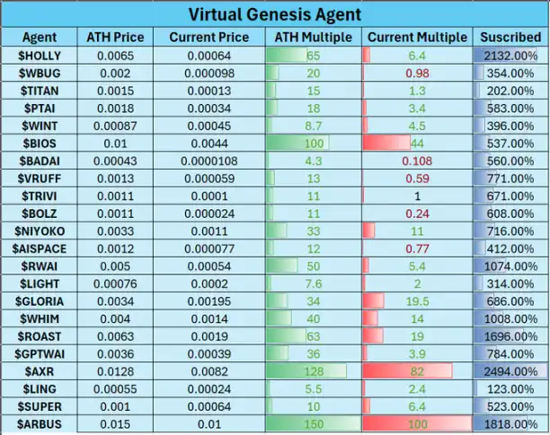 Virtuals首发套利密码：百倍收益攻略与实战策略