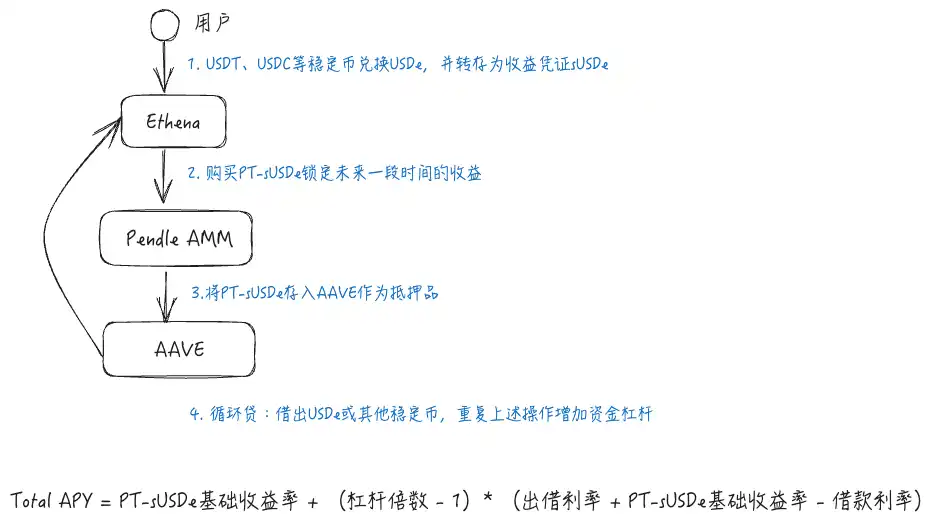 警惕AAVE Pendle Ethena PT杠杆收益飞轮机制与贴现率风险解析