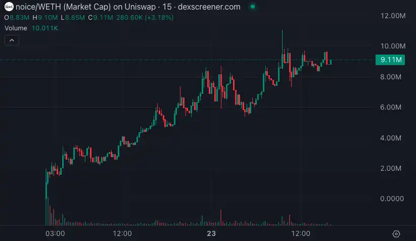 Farcaster新宠Noice能否成下一个Degen？深度解析创作者打赏生态崛起