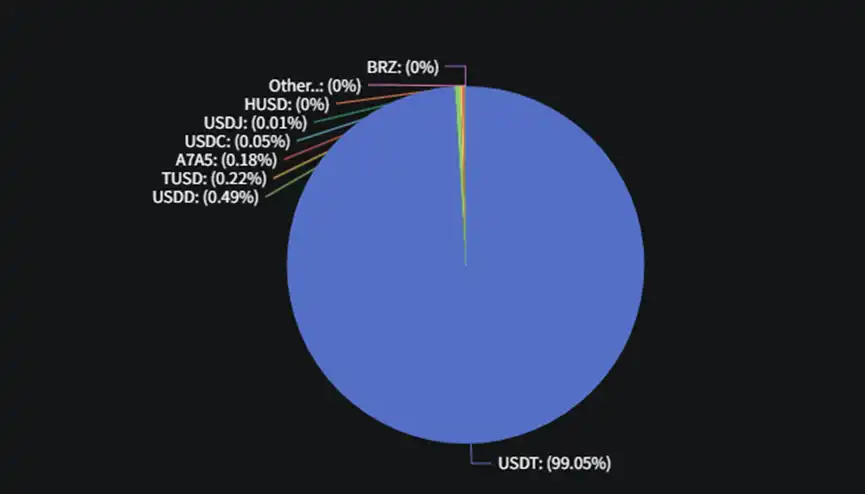 2条公链稳定币生态大盘点：SUI增长最快，USDT波场发行量超过以太坊"