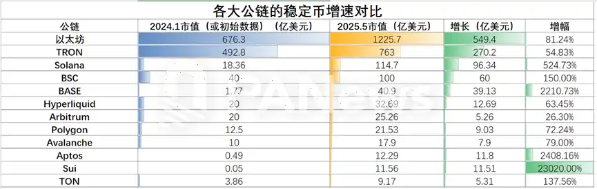2条公链稳定币生态大盘点：SUI增长最快，USDT波场发行量超过以太坊"