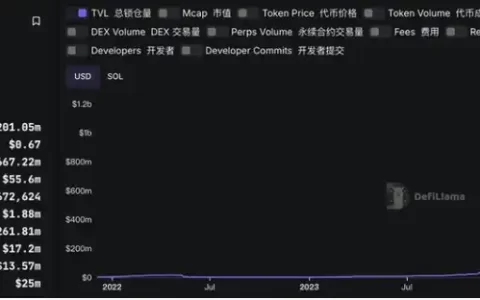 比特币创纪录上涨 GENIUS法案推进稳定币双增长市场回暖