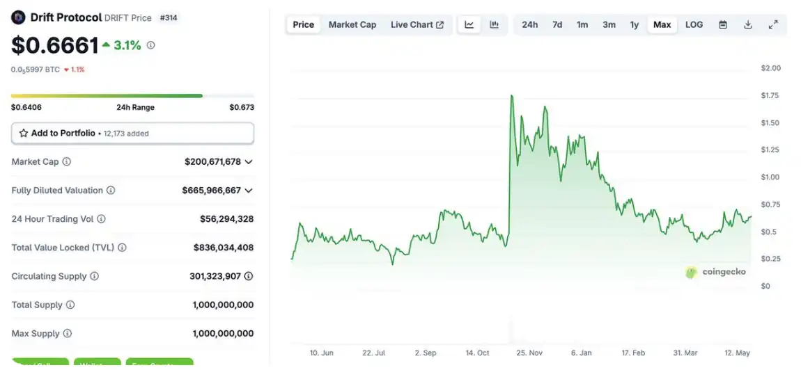 比特币创纪录上涨 GENIUS法案推进稳定币双增长市场回暖