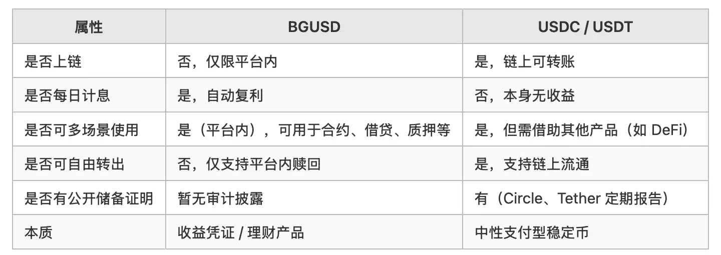 BGUSD收益型稳定币如何重塑RWA理财体验插图2