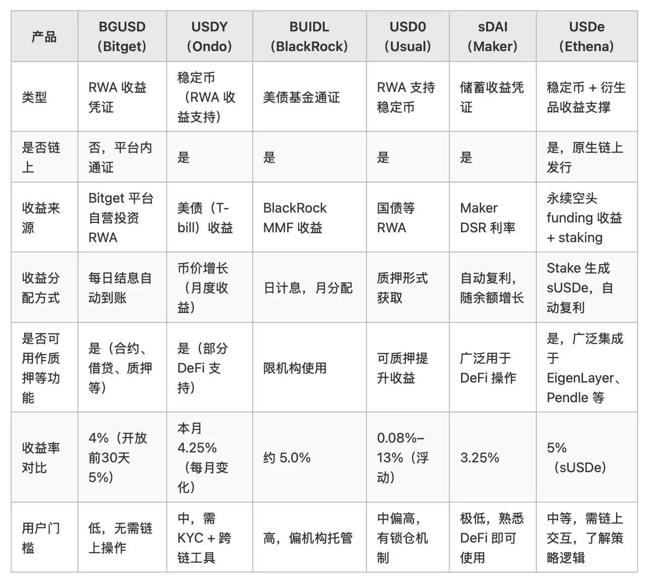 BGUSD收益型稳定币如何重塑RWA理财体验插图4