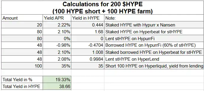 HyperEVM致富攻略：年化19%收益的完整配置分享