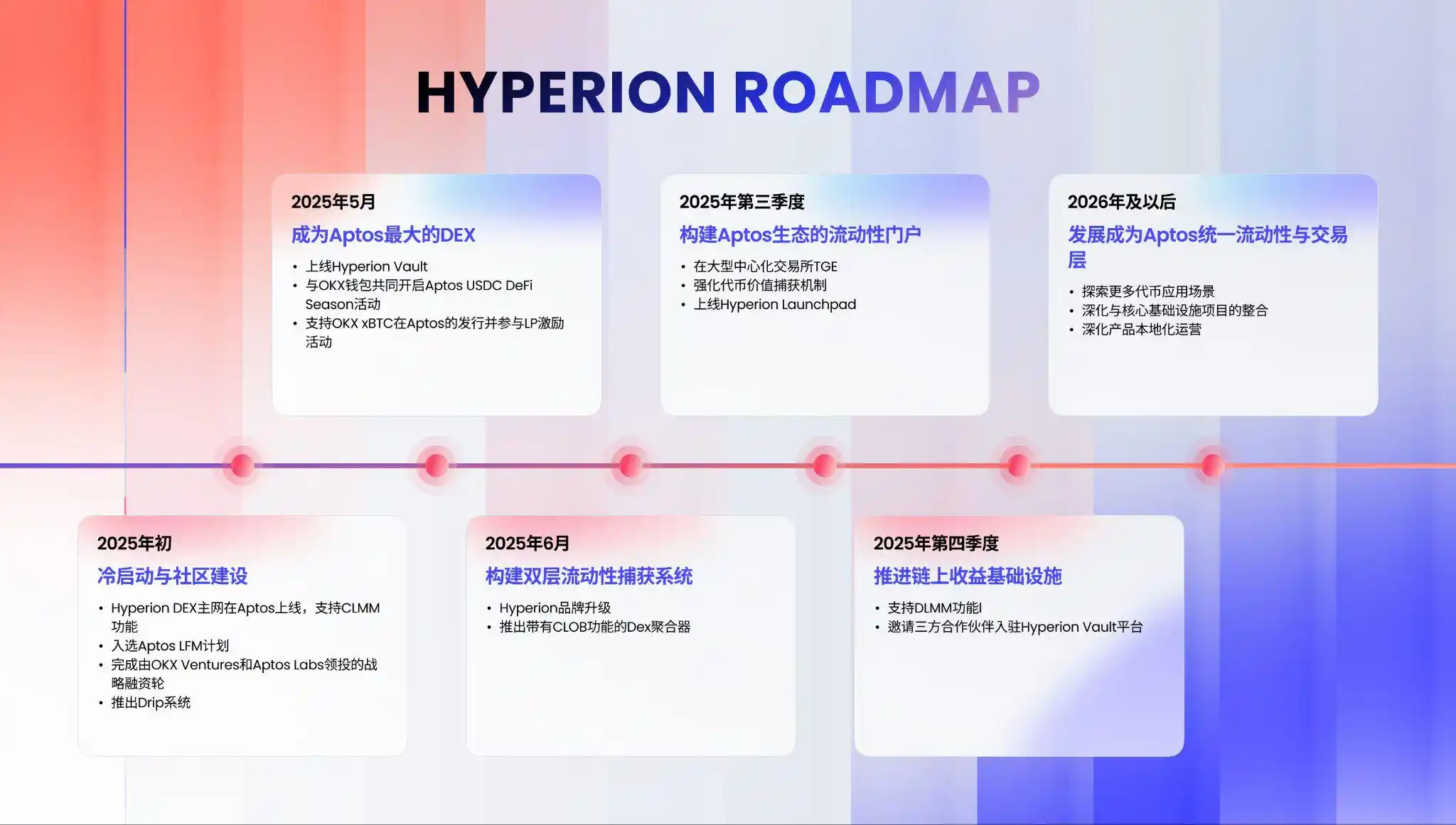 OKX领投Hyperion战略融资 加速Aptos生态统一流动性与交易层建设
