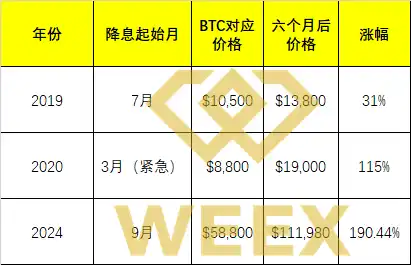 美联储年内或首次降息临近，WEEX深度前瞻为你解读6月CPI的影响