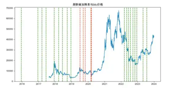 美联储年内或首次降息临近，WEEX深度前瞻为你解读6月CPI的影响