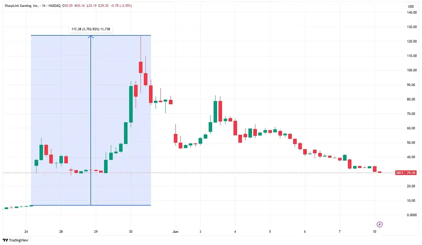 Joe Lubin执掌4.25亿ETH金库战略，以太坊复兴新篇章