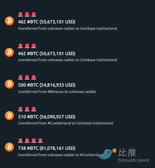 美CPI利好难掩巨鲸出货？比特币冲高后承压回落