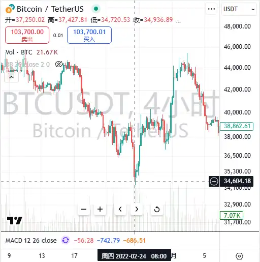 0亿美元爆仓，此前的国际战争对比特币影响几何？"