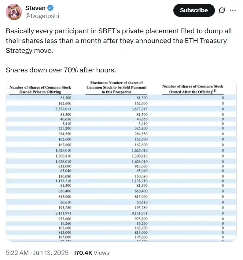 SharpLink ETH豪赌疑云：溢价100%背后暗藏玄机？