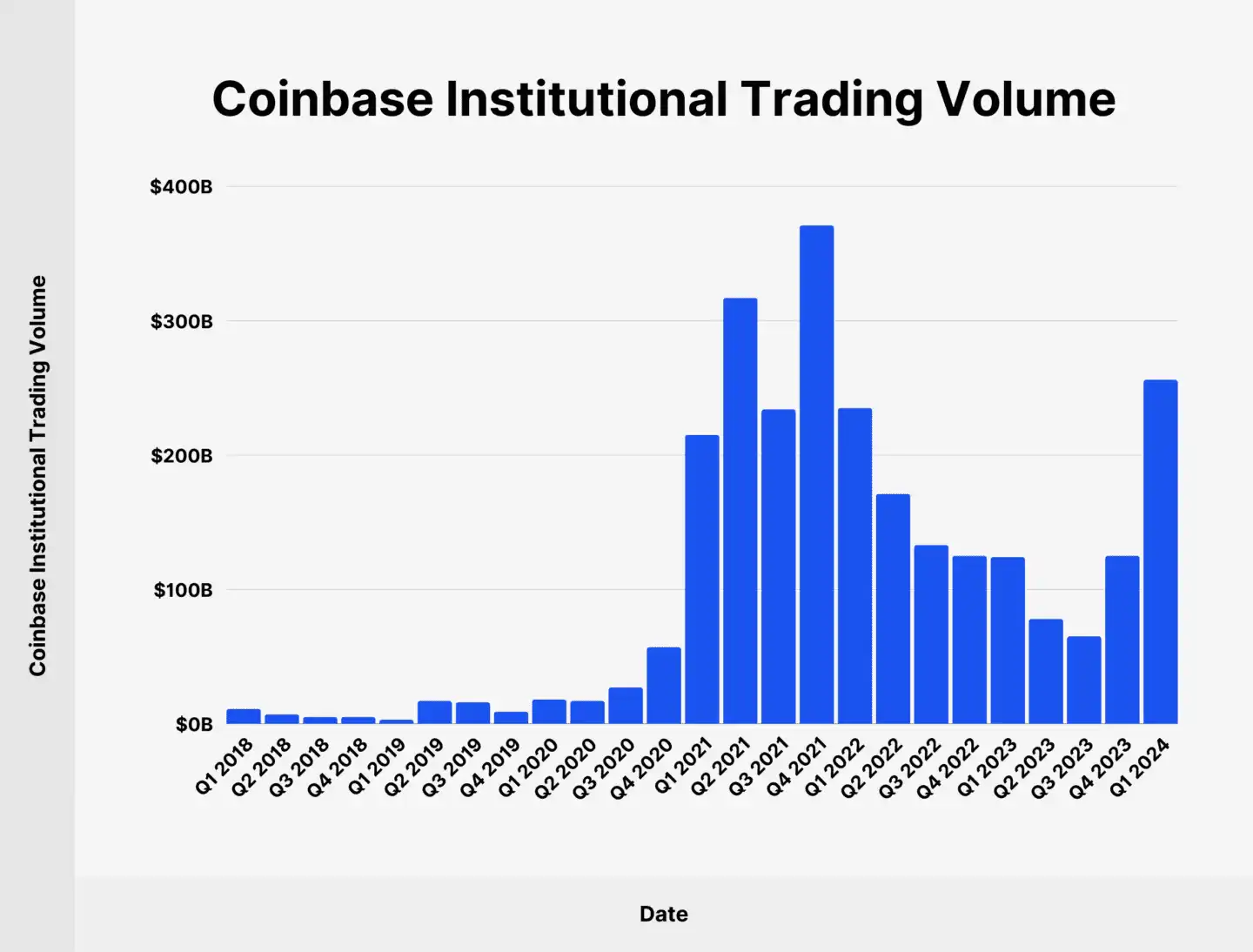 Coinbase要做「美国Binance」