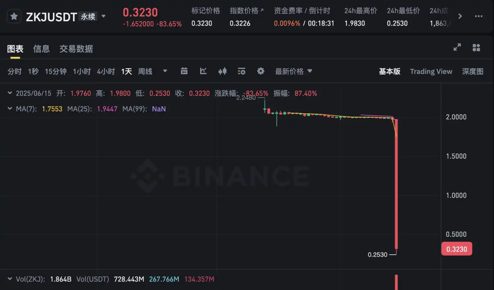 Binance Alpha暴跌：ZKJKOGE崩盘，大户收割Alpha积分内幕