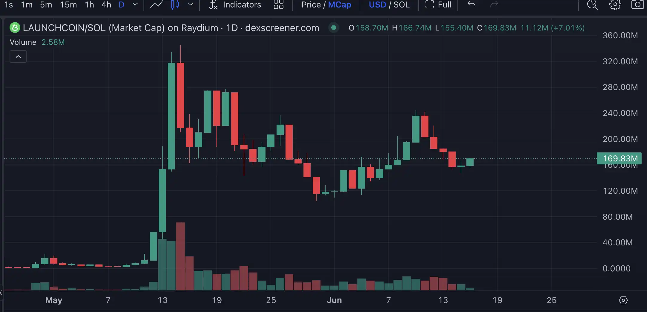 Launchcoin生态回暖 盘点Believe平台五大潜力项目