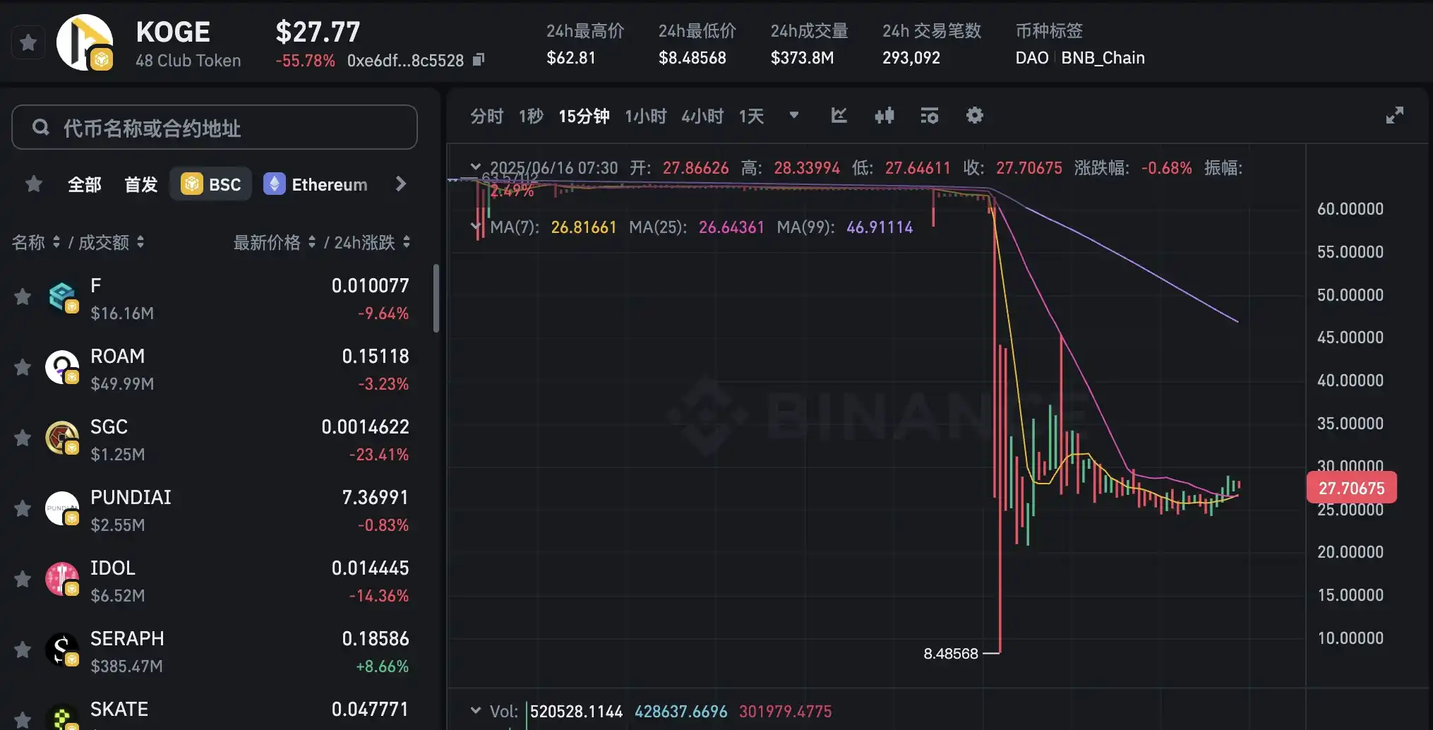 Binance Alpha暴跌：ZKJKOGE崩盘，大户收割Alpha积分内幕