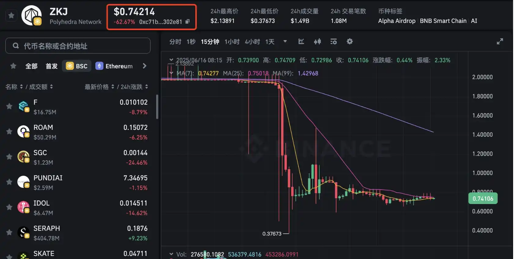 Binance Alpha暴跌：ZKJKOGE崩盘，大户收割Alpha积分内幕