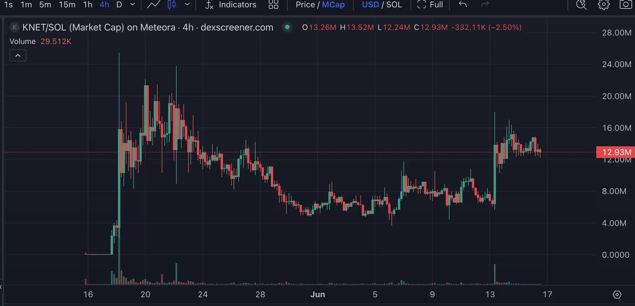Launchcoin生态回暖 盘点Believe平台五大潜力项目