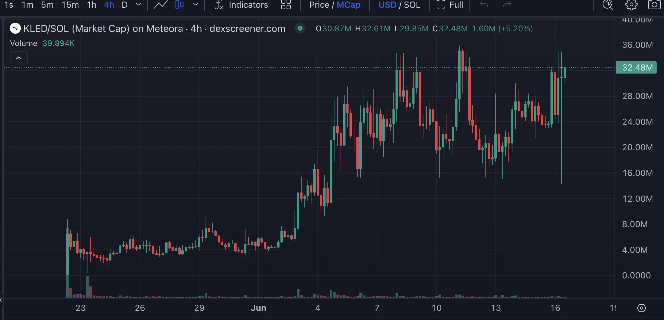 Launchcoin生态回暖 盘点Believe平台五大潜力项目