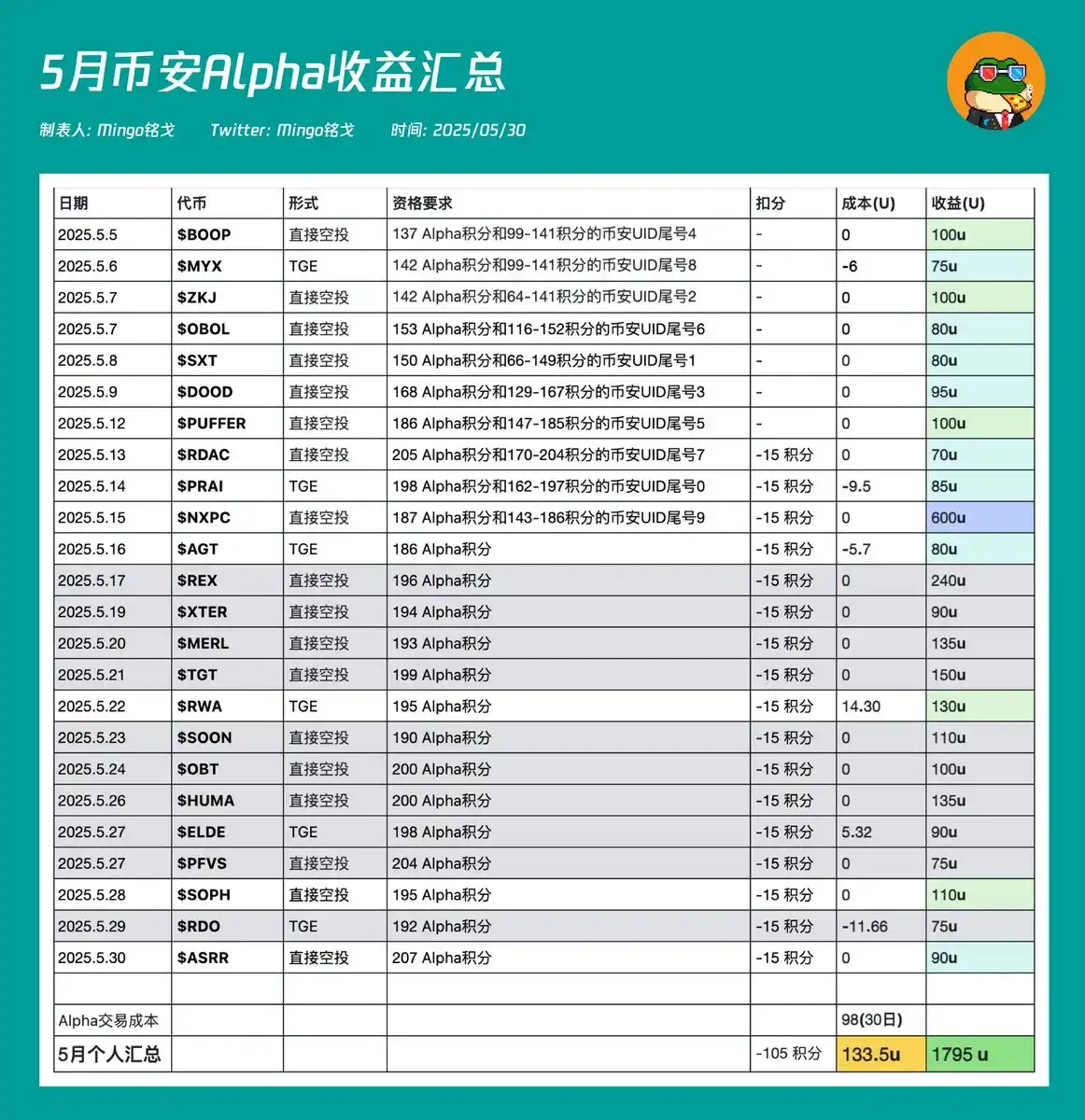 Binance Alpha暴跌：ZKJKOGE崩盘，大户收割Alpha积分内幕