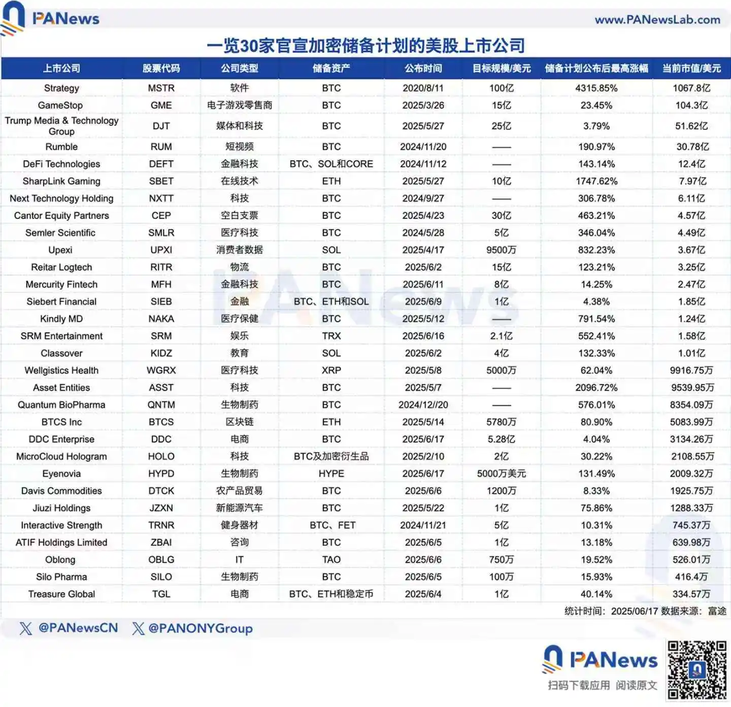 美股30家公司跟风微策略效应 加密储备股价暴涨400%