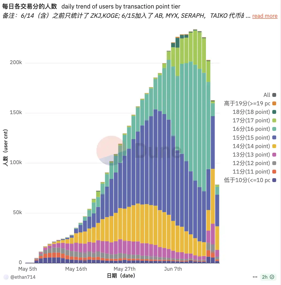 Binance Alpha用户锐减10万 刷分成本飙升用户大量离场