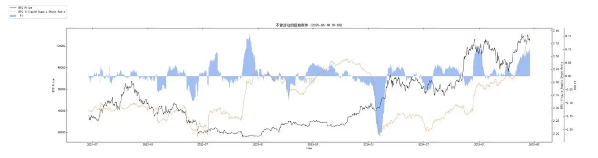 ETF巨鲸重塑BTC供需法则分析