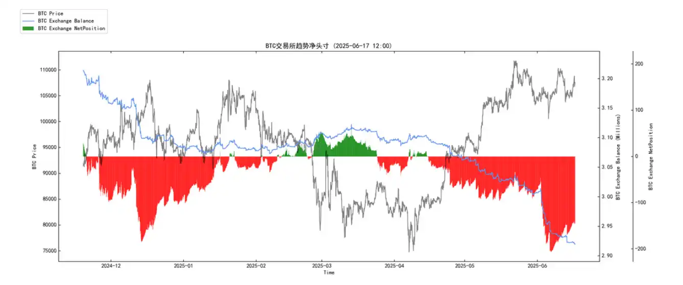 ETF巨鲸重塑BTC供需法则分析