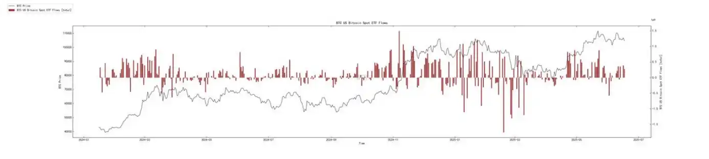 ETF巨鲸重塑BTC供需法则分析