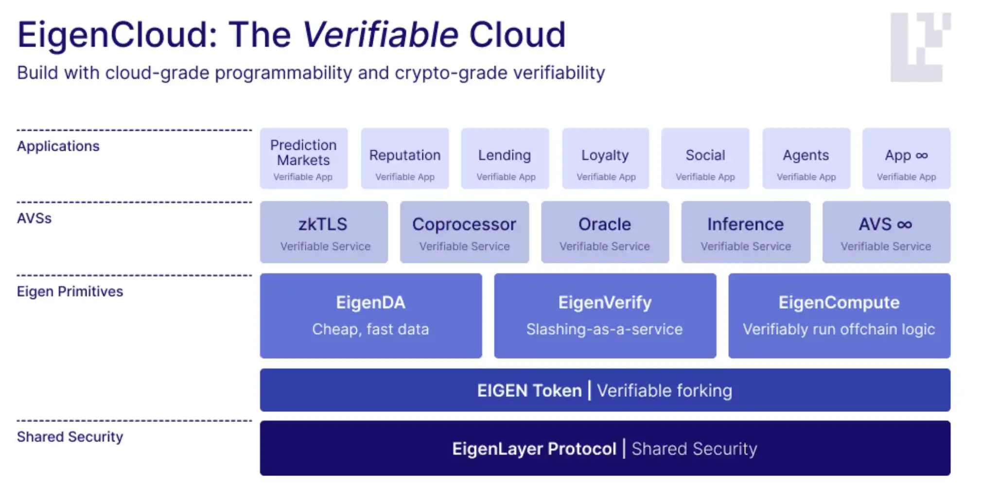 a16z追加7000万美元投资EigenCloud 如何解决区块链可编程难题