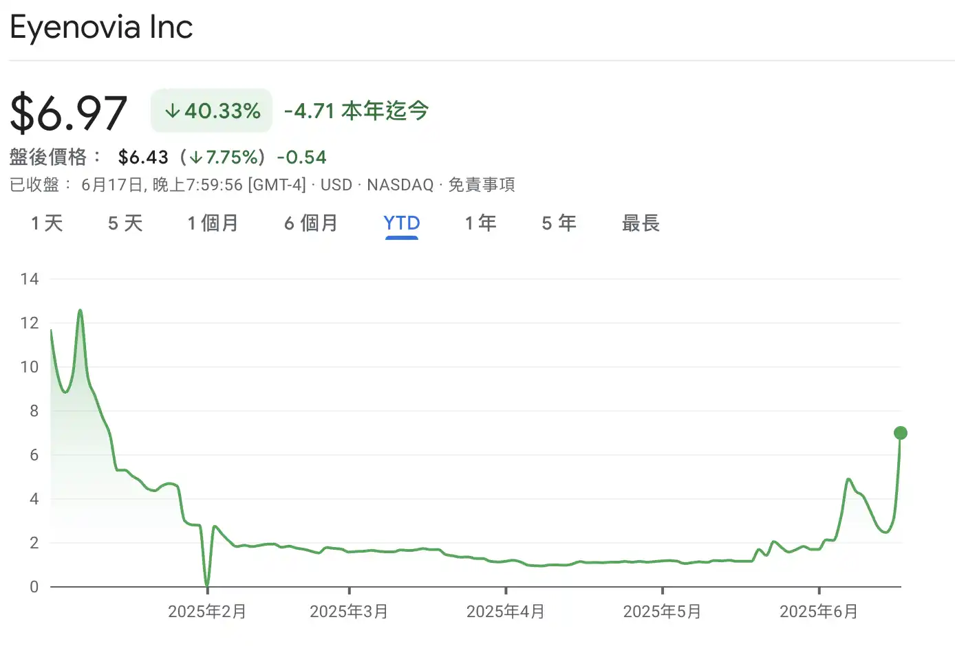 Eyenovia豪掷5000万美元押注Hyperliquid HYPE能否绝地反击