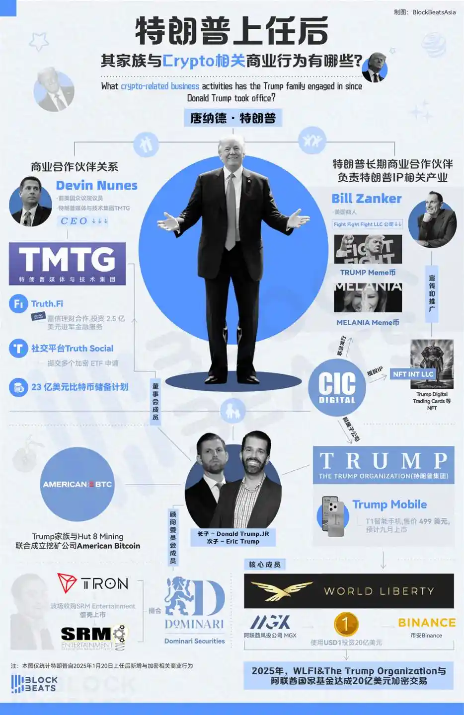 美国轰炸伊朗致加密市场暴跌 波场借壳上市特朗普次子参与