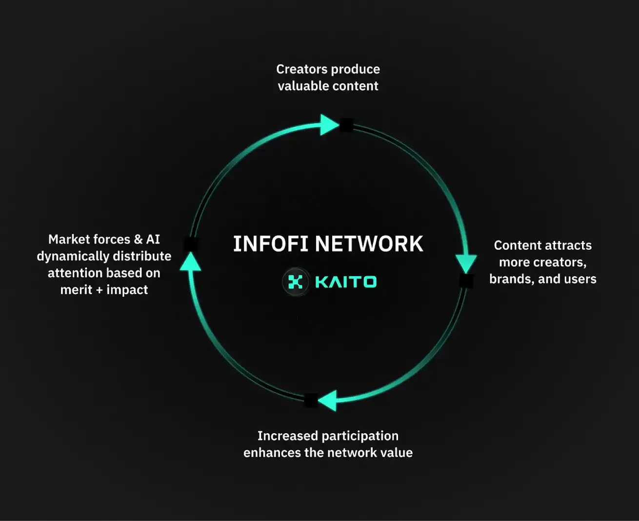 如何突破注意力经济下的InfoFi困境？
