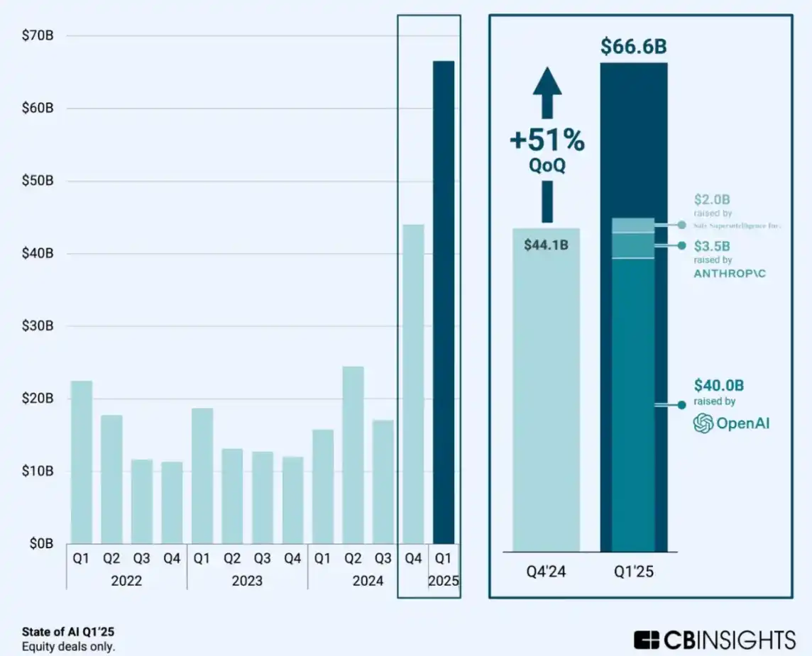 025上半年AI投资狂潮：全球58%风投涌入赛道解析"