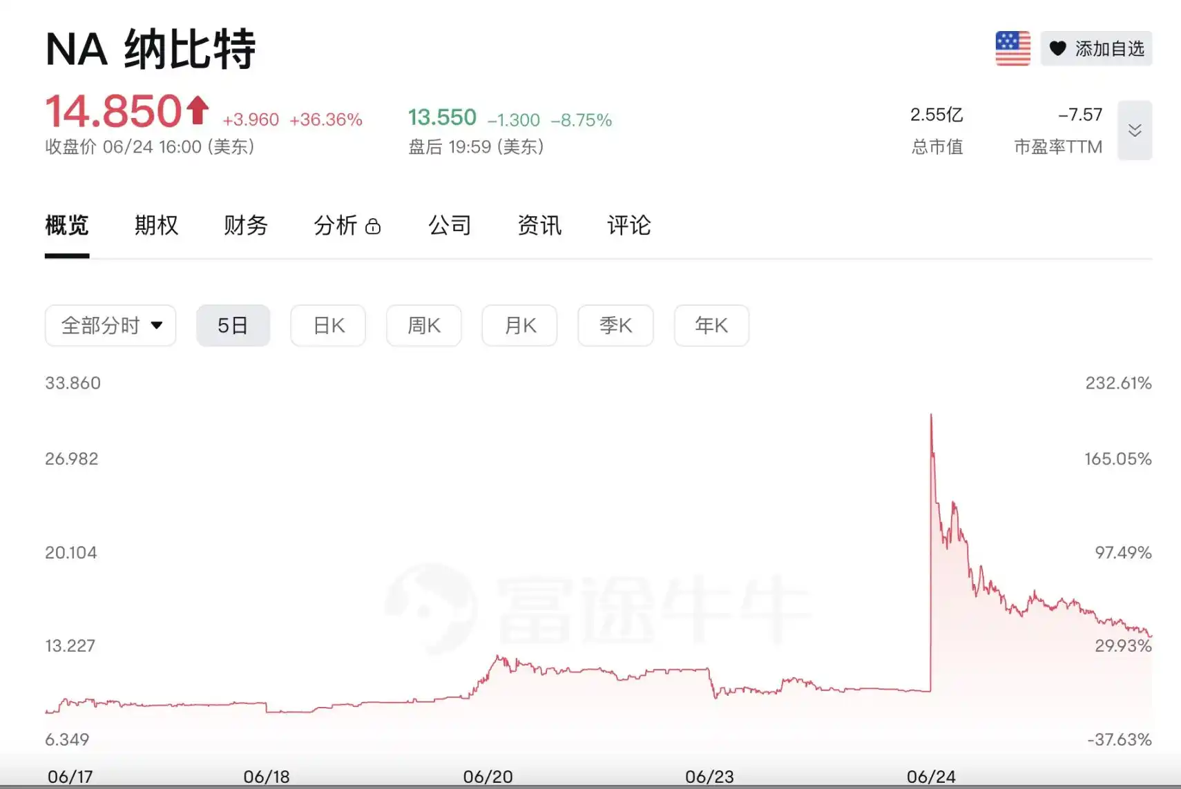 Upexi股价暴跌60% Solana财库股成割韭菜重灾区