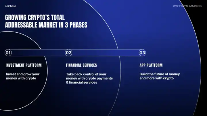 木头姐换仓 COIN，Coinbase 要被「价值发现」了？