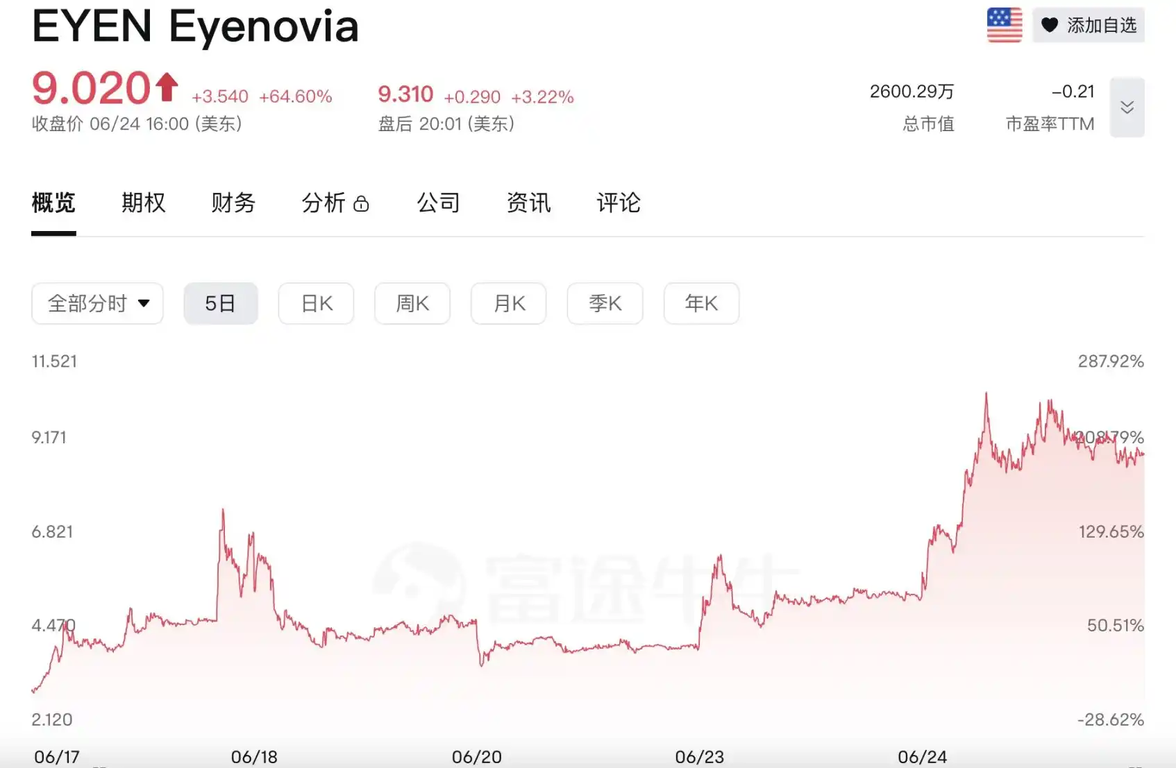 Upexi股价暴跌60% Solana财库股成割韭菜重灾区