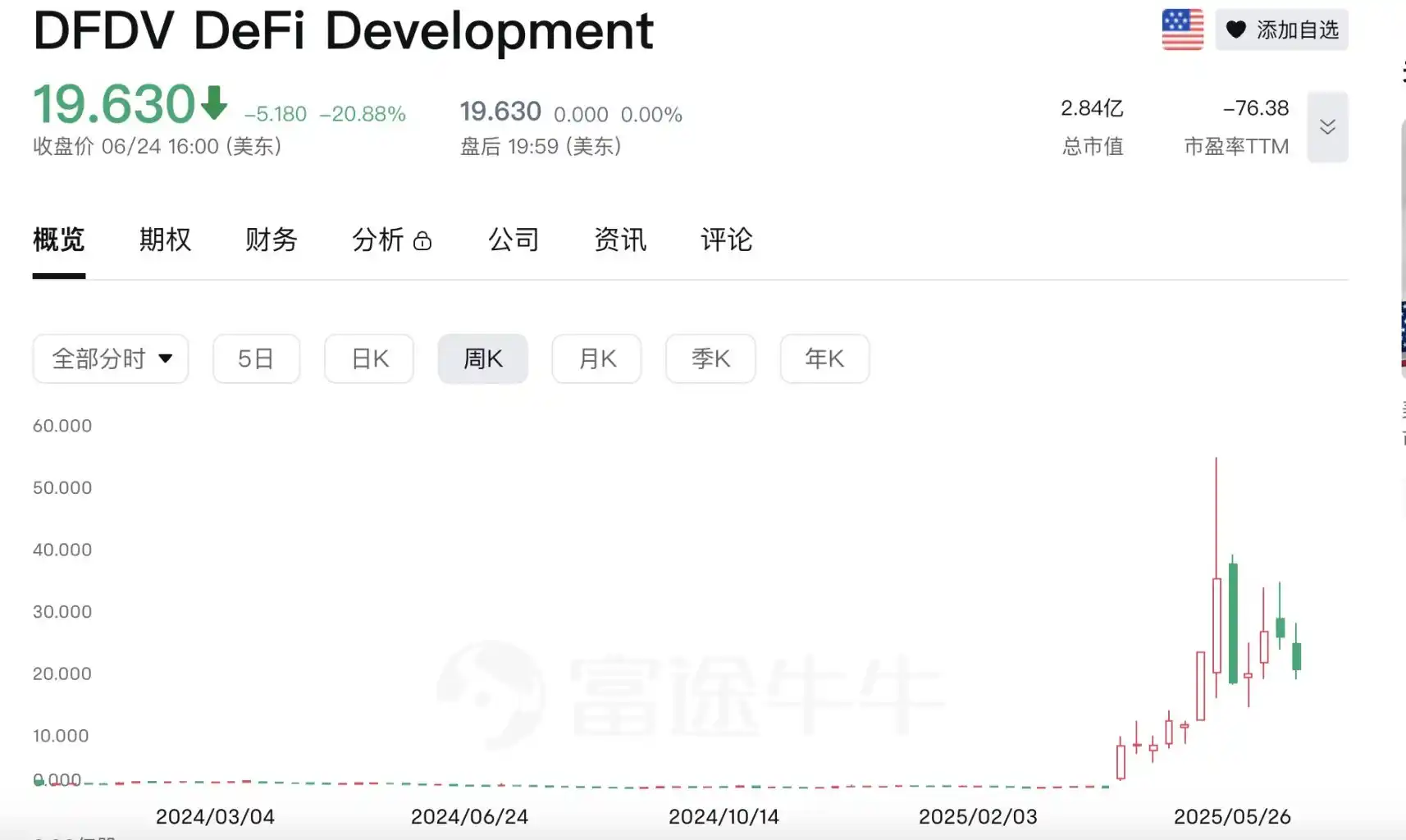 Upexi股价暴跌60% Solana财库股成割韭菜重灾区