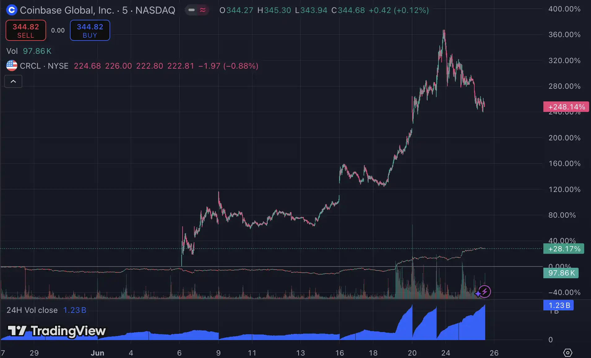 木头姐换仓 COIN，Coinbase 要被「价值发现」了？