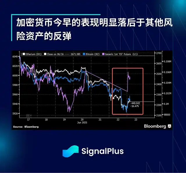 地缘危机暂缓BTC需求减弱 或引发更大回调
