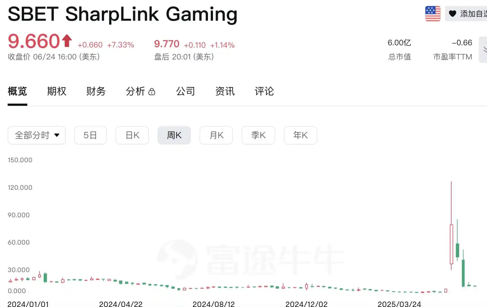 Upexi股价暴跌60% Solana财库股成割韭菜重灾区