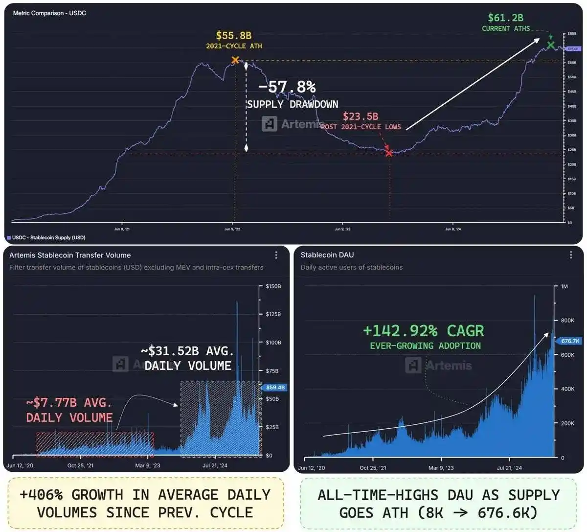 USDC供应量与Circle估值分析：580亿美元市值是泡沫还是真实价值？
