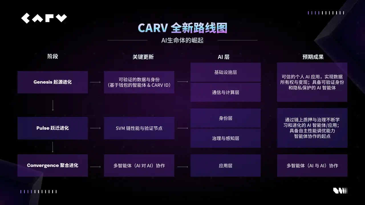 CARV全新AI生命体路线图：Web3原生智能体进化与生态构建