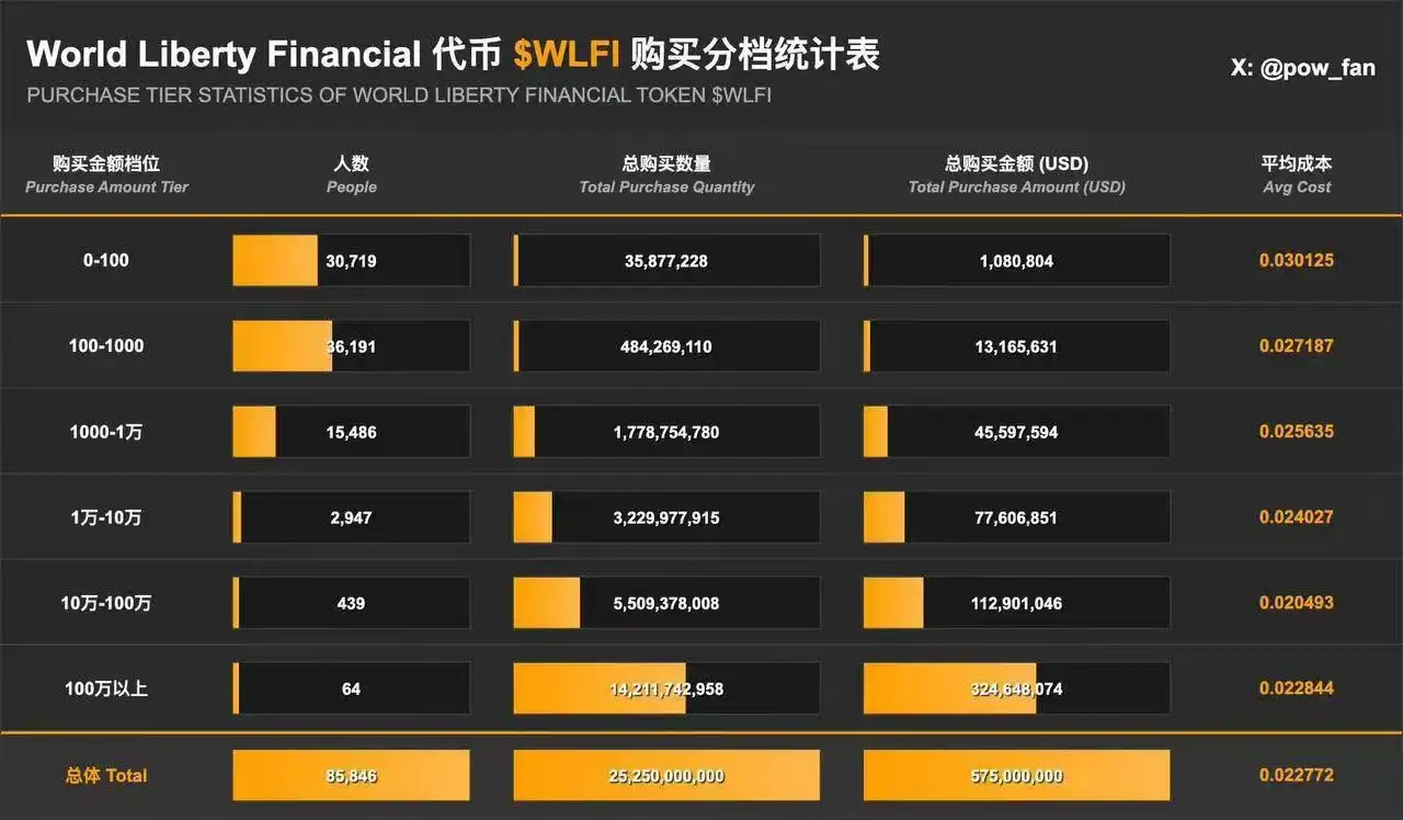 WLFI即将上线：特朗普15.75%持仓能否引爆抛压？
