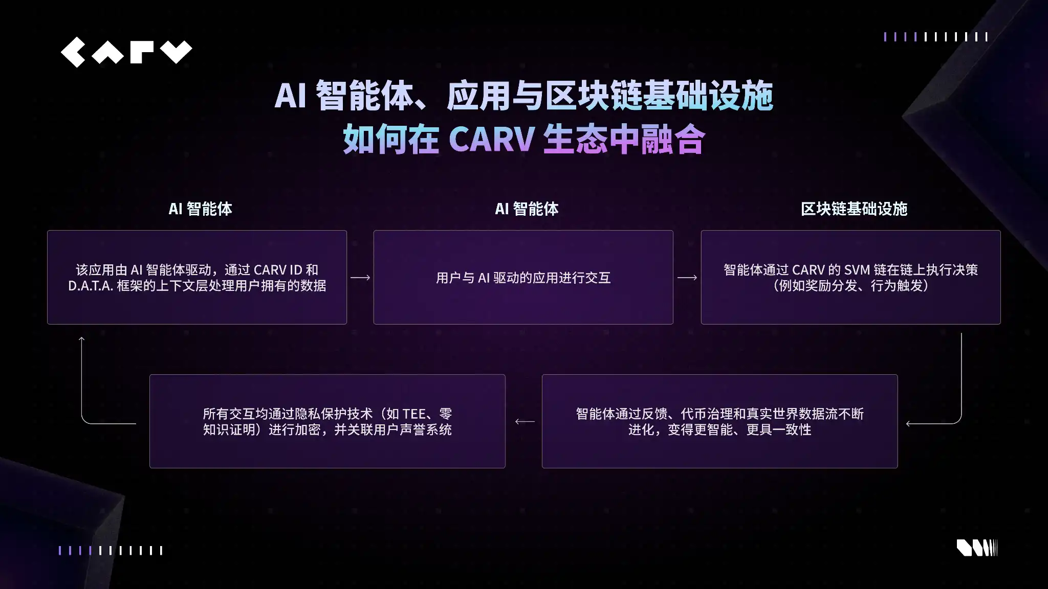 CARV全新AI生命体路线图：Web3原生智能体进化与生态构建